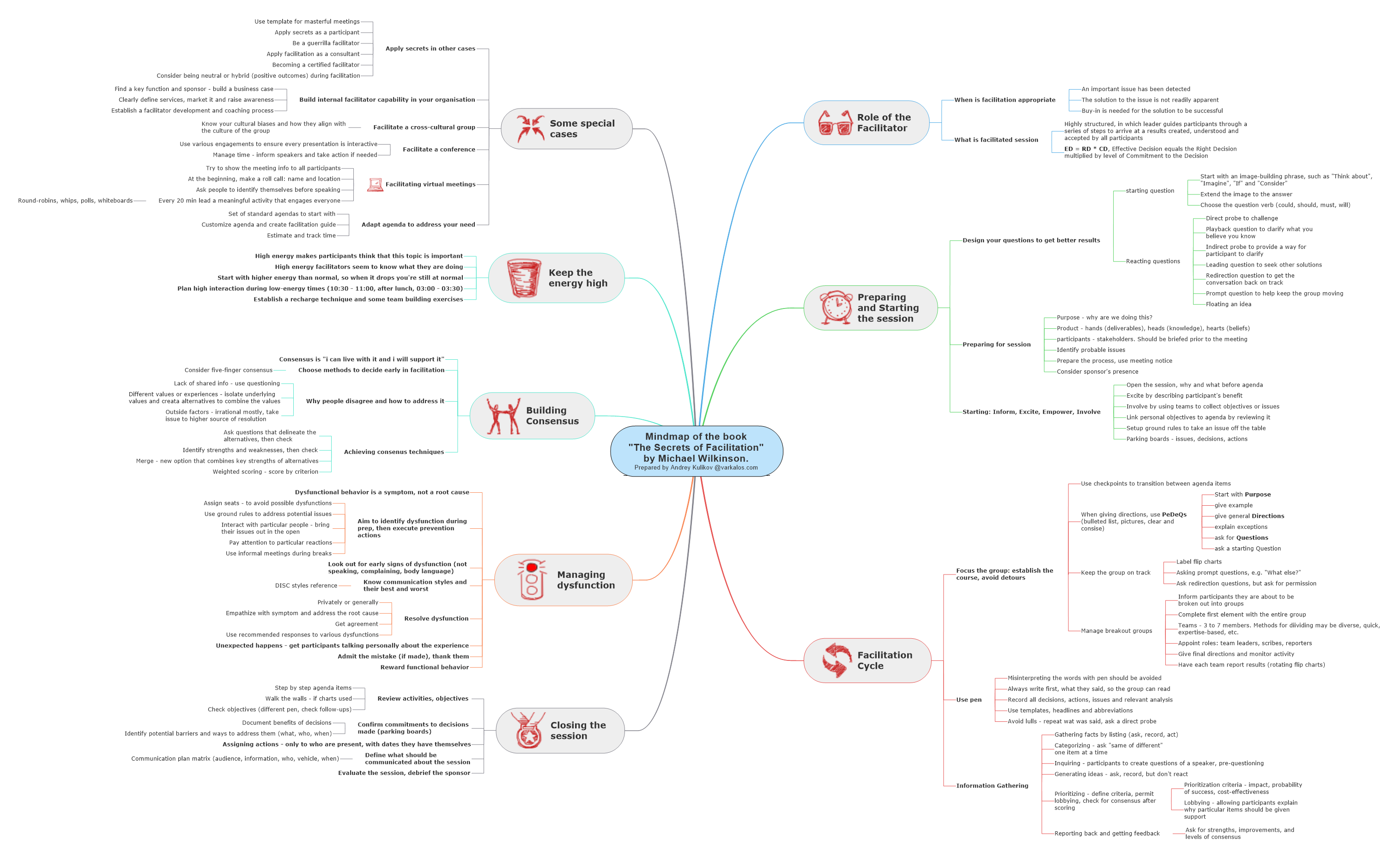 Mindmap of The Secrets of Facilitation book by M.Wilkinson