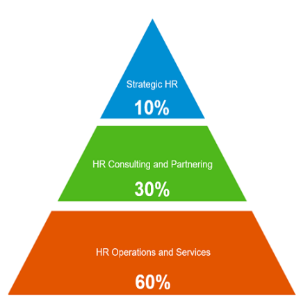 Changing HR Operating Model